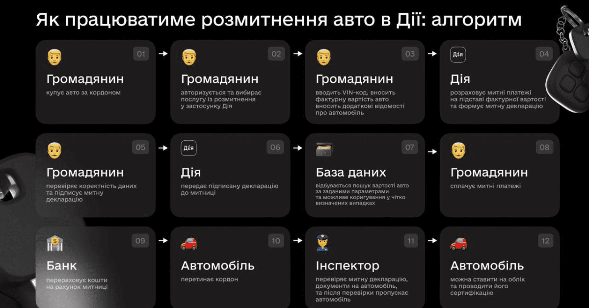 Таблиця як працює розмитнення авто в Дія