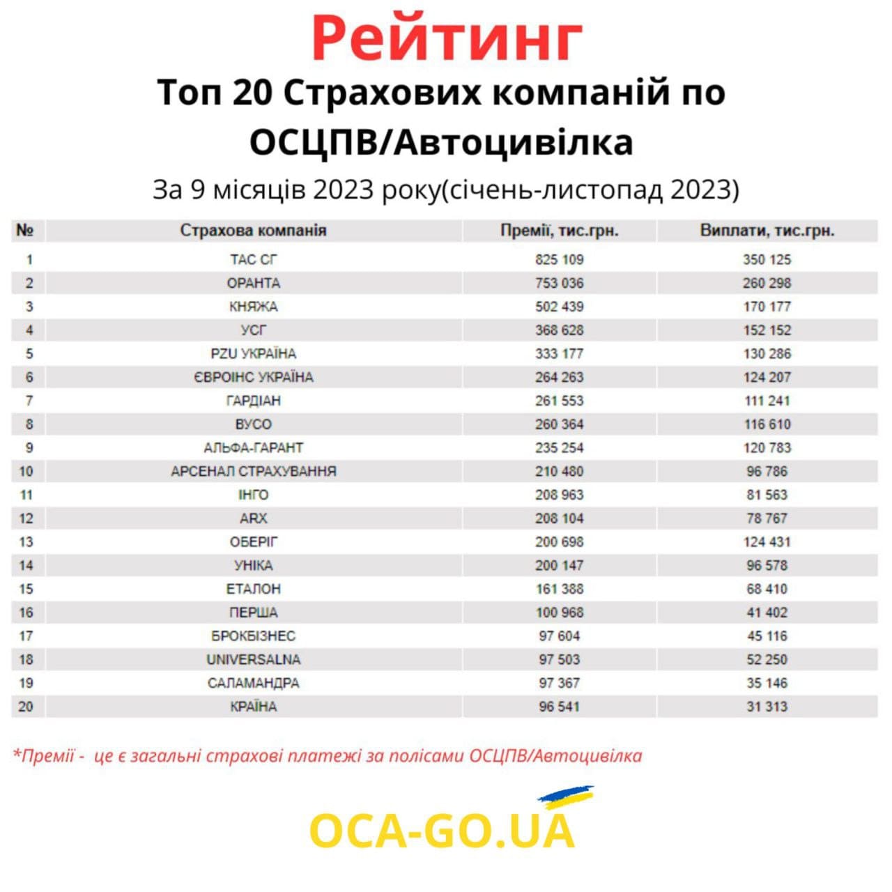 Таблиця рейтингу Страхових компаній по ОСЦПВ